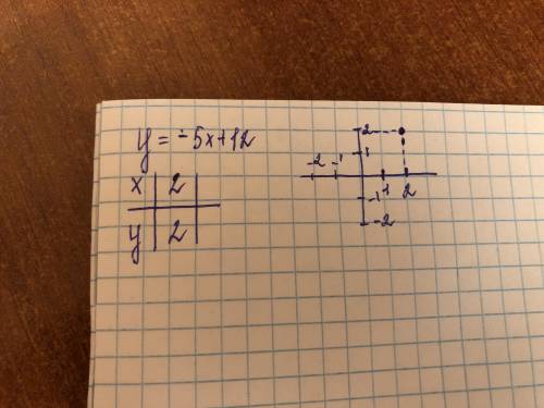 Функция задана формулой y=-5x+12 при x=2