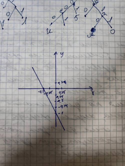 Постройте график уравнения 2x+y=-1