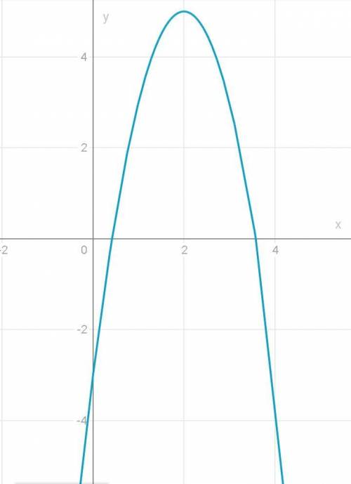 1. Построить график квадратичной функции (по плану): y = -2x2 + 8x – 3 Очень