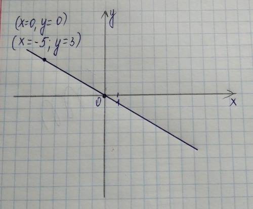 Постройте график прямой пропорциональности :у=-0,6х​