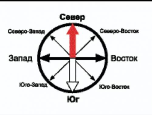 Напиши названия сторон горизонта , используя подсказки​