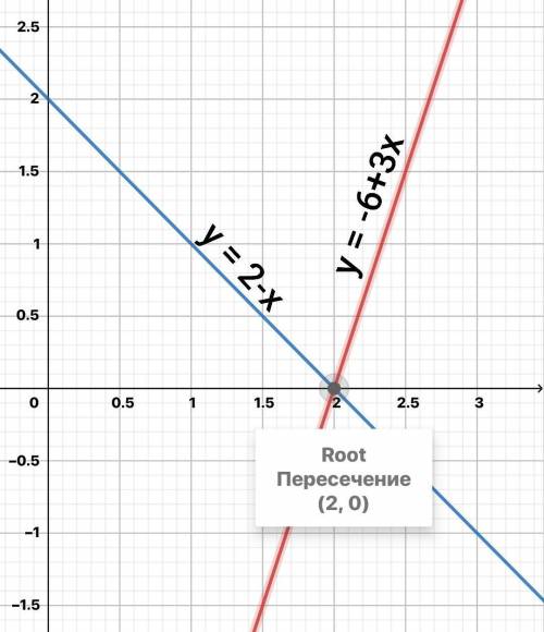 Розв'яжіть графічно систему рівнянь х+у=2 3х-у=6
