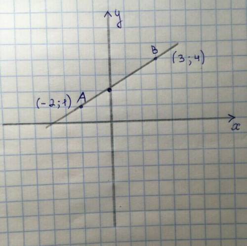 Прямая y=kx+b проходит через точку А(-2;1) и В(3;4).Написать уравнение этой прямой.