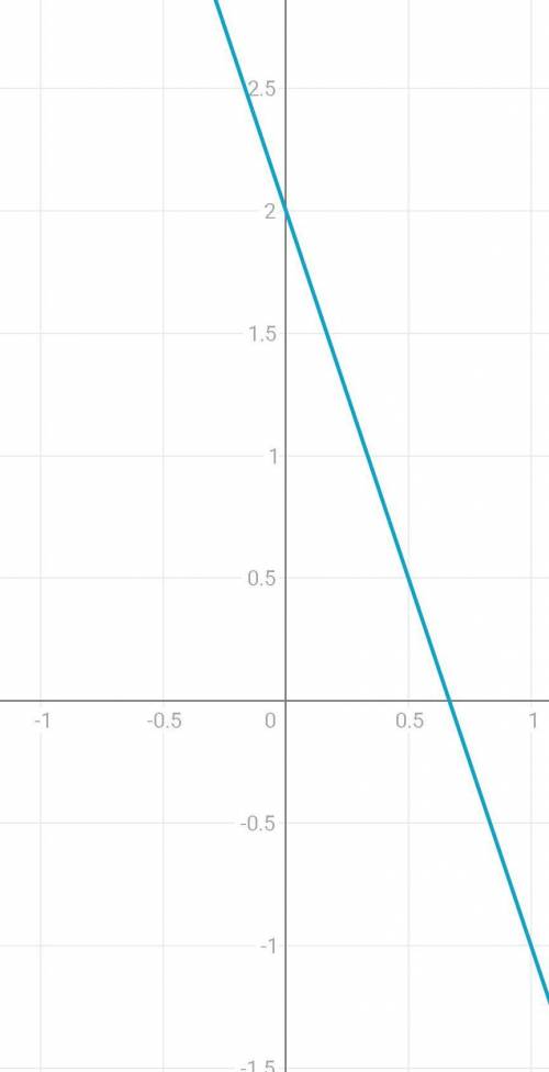 Постройте график уравнения 3х+у-2=0​