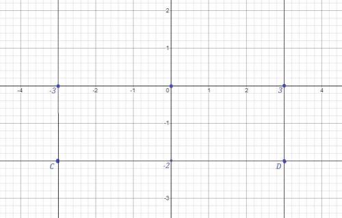 Точки С (х; -2) і D (3; у) симетричні відносно осі ординат. Знайдіть х і у