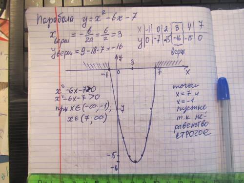 Х ( квадрате) - 6х -7 (знак больше) 0 нужно решить графическим метадом