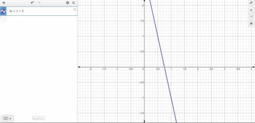 Побудуйте графік рівняння 4x+y=3