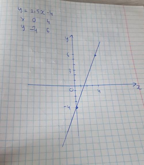 Побудуйте графік функції у=2.5х-4