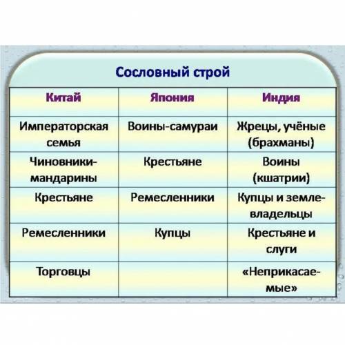 Составить схему слоёв общества стран Востока и дать описание​