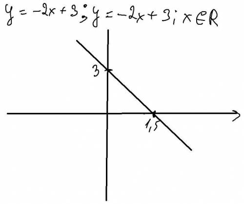 5. Постройте график функции y=-2x+3