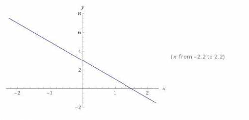 5. Постройте график функции y=-2x+3