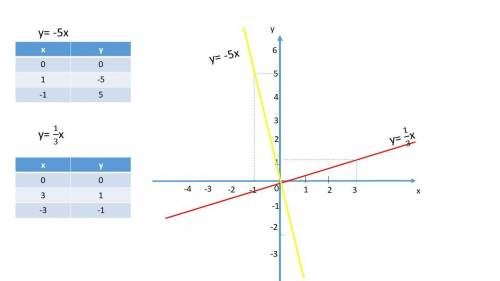 НЕ УСПЕВАЮ Постройте график прямой пропорциональности. Строите таблицу сначала, потом координатную п