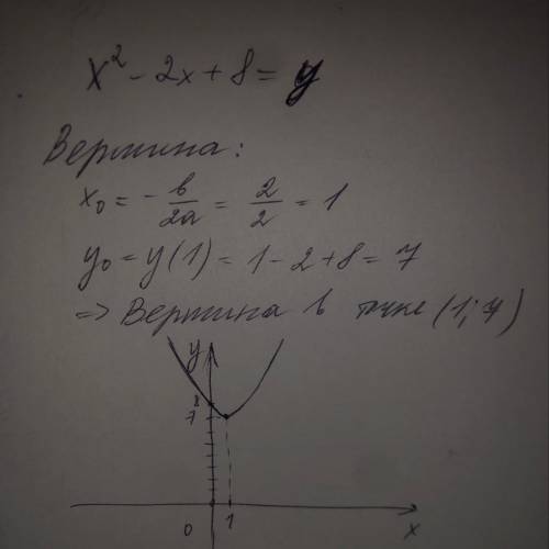 Постройте график функции x^2-2x+8