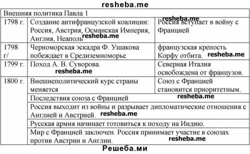 Таблица по внутренней политике Павла 1(органы гос. управления,экономика:с.х.,промышленность,торговля