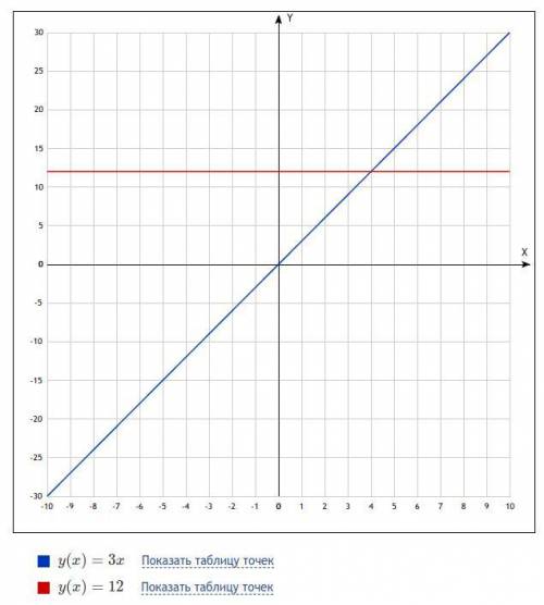 нужны ответы, заранее Какие из функций, заданных формулами y=3x-10,y=8/x(дробь 8 сверху, а Х снизу),