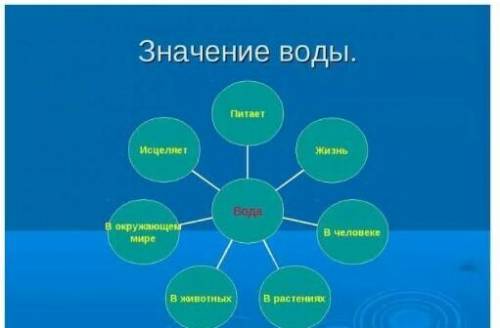 Вода в природе.Опишите значения воды в жизни человека и в природе:( ) ​