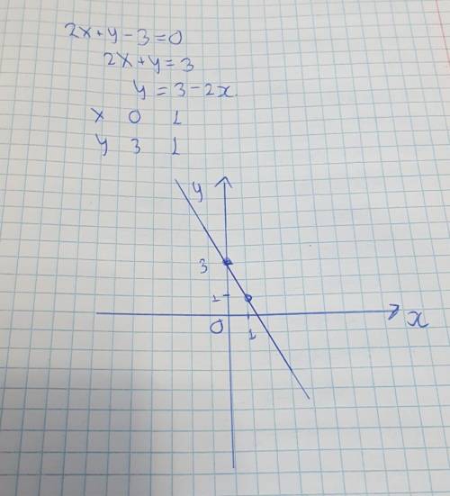 Построить график функции: 2х+у-3=0​