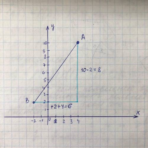 Найдите длину отрезка соединяющего точки А(4;10) и B(-2;2)​