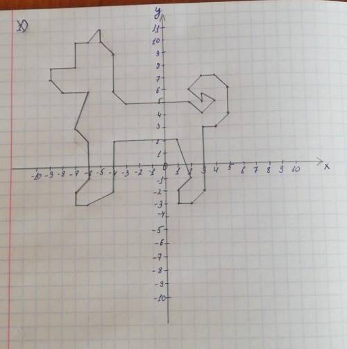 Побудуйте точки та з’єднайте їх послідовно. (1;-3), (2;-3), (3;-2), (3;3), (4;3), (5;4), (5;6), (4;7