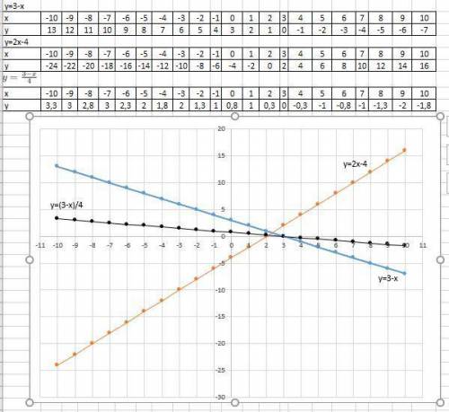 Постройте график уравнений: 1) x + y - 3 = 02) 2x - y - 4 = 03) х+4у-3=0Заранее большое