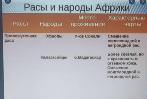 Скласти табличку народні раси де вони проживають в Африці! ів​