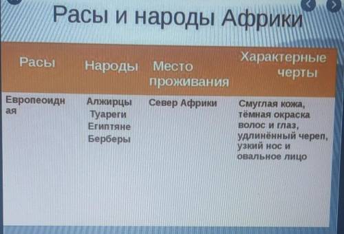 Скласти табличку народні раси де вони проживають в Африці! ів​