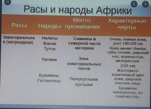 Скласти табличку народні раси де вони проживають в Африці! ів​