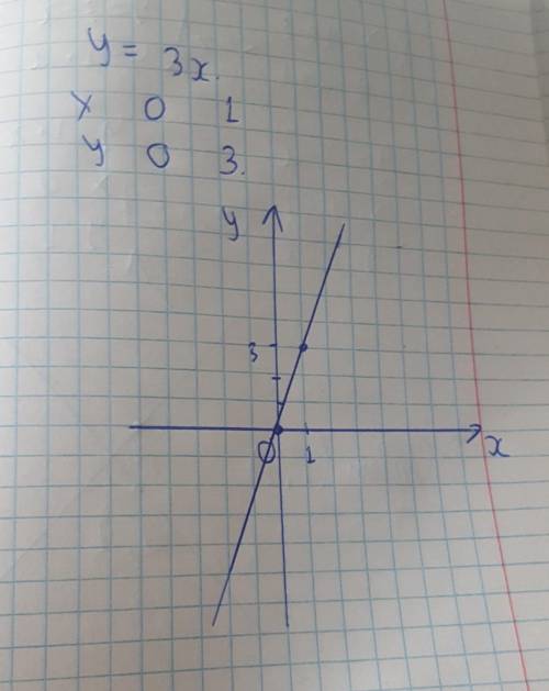 Построить график прямой пропорциональности игрек равно три икс нужно ​