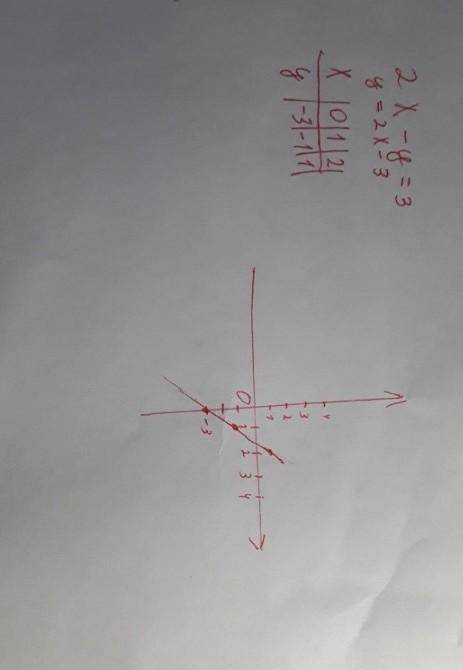 постройте график уравнений 2x + y =3 2x + 3y =6 2x +y =5 x + y =5