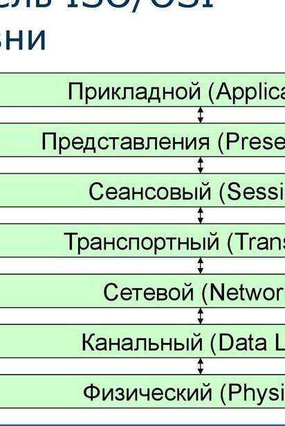 Назовите уровни модели ISO/OSI​