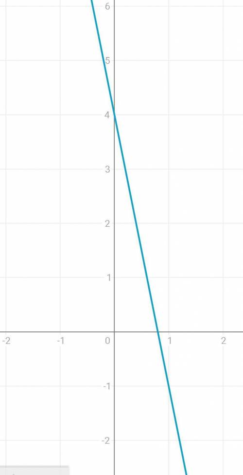 Постройте график линейного уравнения - 5x+y=4 . Прислать в виде фото ​