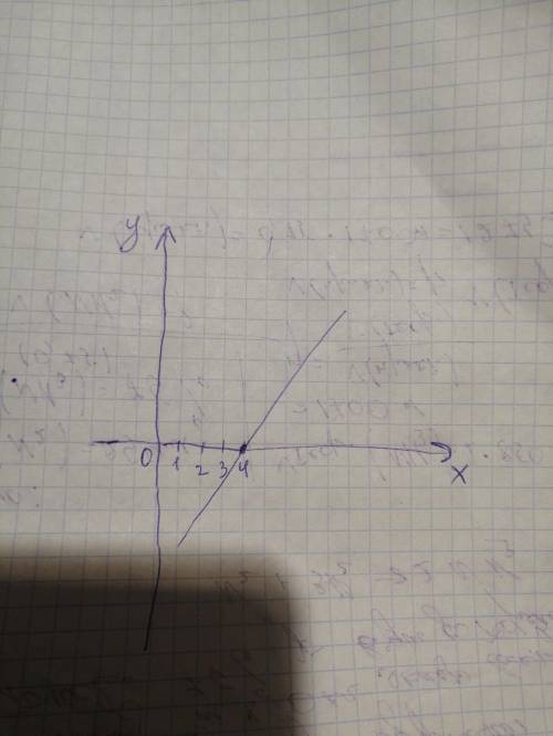 Найди с графика решение уравнения x2=4.