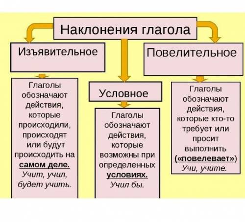 Списать, глаголы подчеркнуть, определить в СКОБКАХ наклонение глагола 1. Умный винит себя, глупый-то