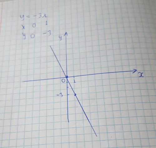 3. Постройте график прямой пропорциональности у = -3х.