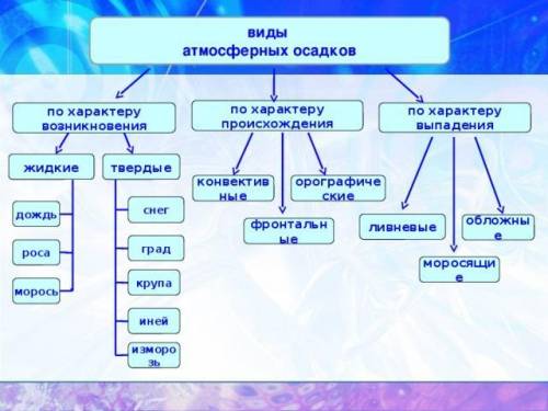 Сделайте таблиц Виды атмосферных осадков