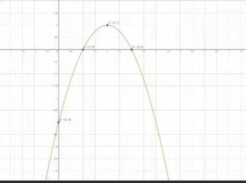 Y = -x2 - 4x постройте график функций