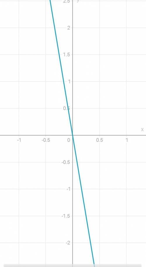 Y = -x2 - 4x постройте график функций