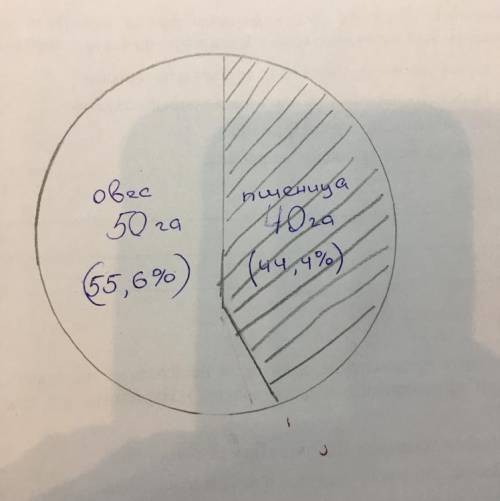 Поле засеяно пшеницей и овсом. При этом 40 га. засеяно пшеницей, 50га. засеяно овсом. Постройте круг