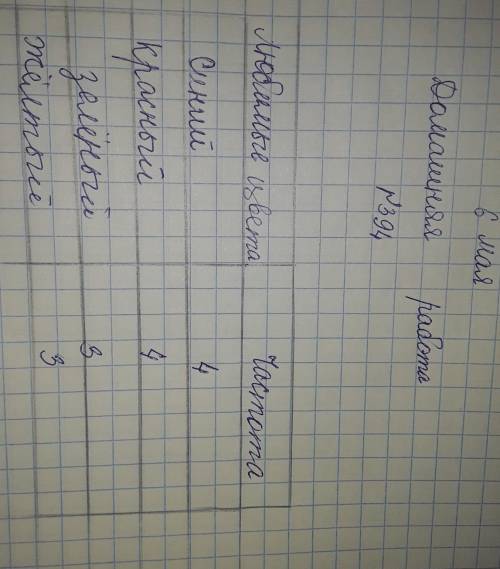 394. Малика записала любимые цвета своих друзей: синий, красныйзеленый, жёлтый, красный, синий, жёлт