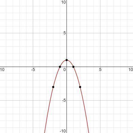 Постройте график функции y = - x2 + 1. Укажите , при каких значениях функция принимает отрицательные