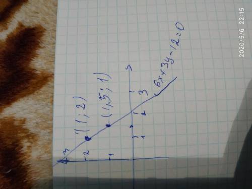 Дано линейное уравнение с двумя переменными 6x+3y-12=0 A a)Выразите y через x б)Составьте таблицу тр