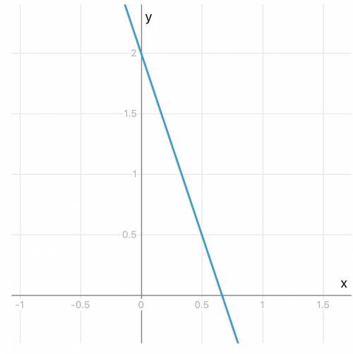 Постройте график уравнения 3x+y=2​