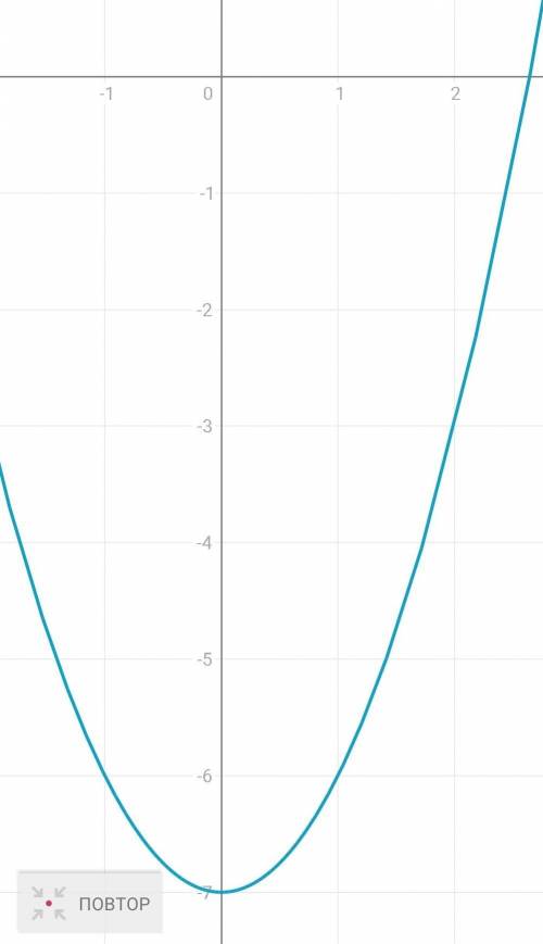 Складыть таблицю та побудуйте графік залежності у = - 7.