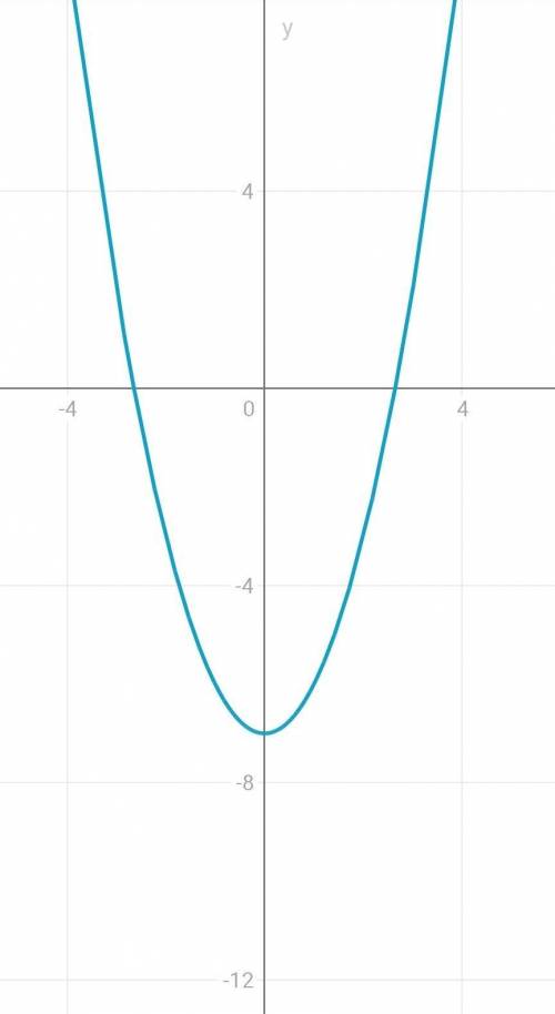 Складыть таблицю та побудуйте графік залежності у = - 7.