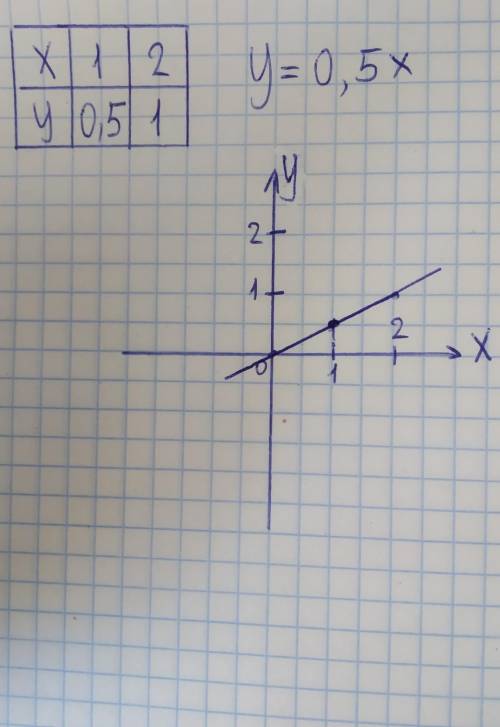 Постройте график прямой пропорциональности у=0,5х У МЕНЯ СОР! ​