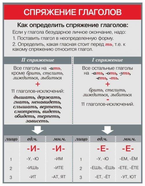 Как определить спряжение глагола