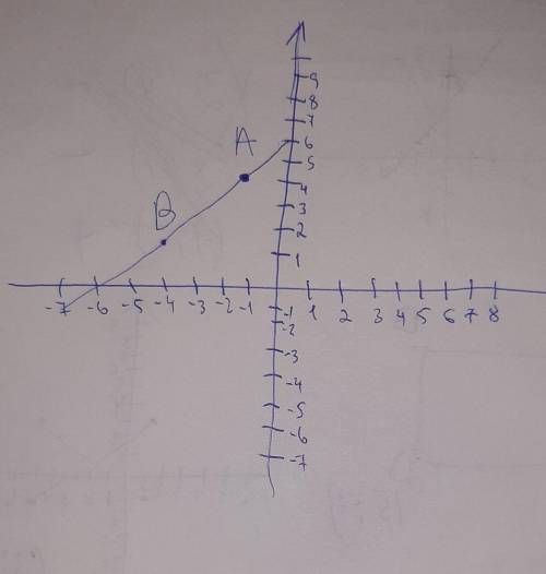 Отметьте в координатной плоскости точки А(-1,4) и В (-4,-2) Проведите отрезок АВ. Найдите координаты