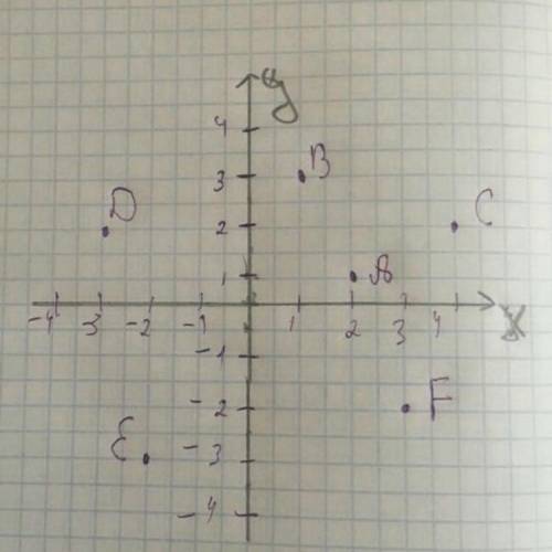 На координатной плоскости поставить точки А(-4;-2);В(2;4);С(-3;1);D(1;-3)