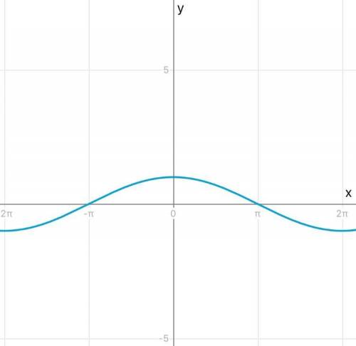 Графік функції y=cos 1/2 x