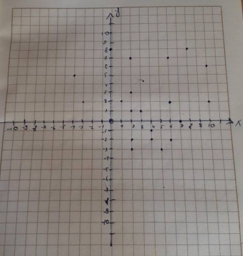 Построить координатную плоскость: (2;3),(2;-2),(4;-2),(4;-1),(3;1),(2;1),(1;2),(0;0),(-3;2),(-4;5),(